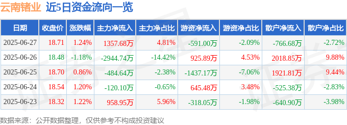股票行情快报:云南锗业(002428)6月27日主力资金净买入1357.68万元