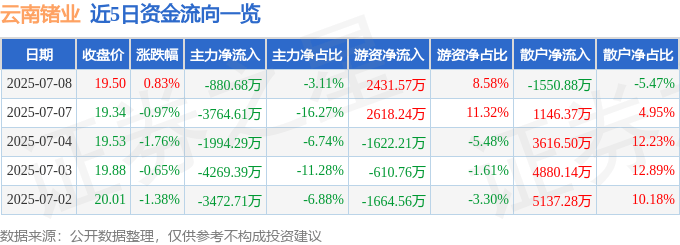股票行情快报：云南锗业（002428）7月8日主力资金净卖出880.68万元