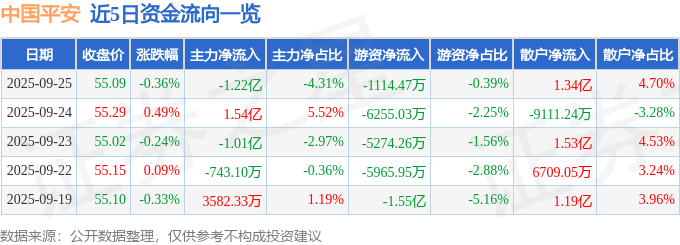股票行情快报：中国平安（601318）9月25日主力资金净卖出1.22亿元