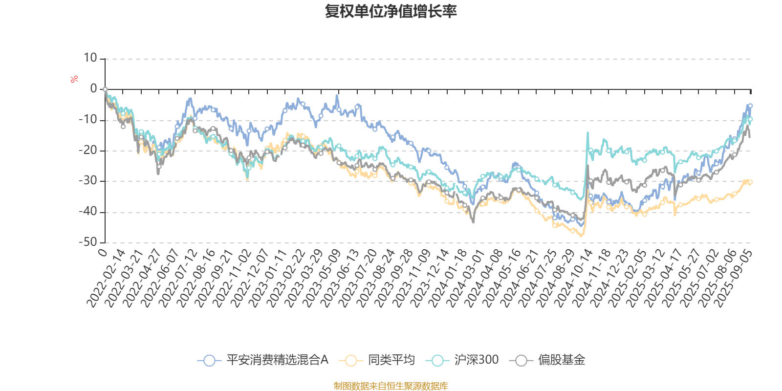 平安消费精选混合A:2025年上半年末股票仓位提升10.19个百分点