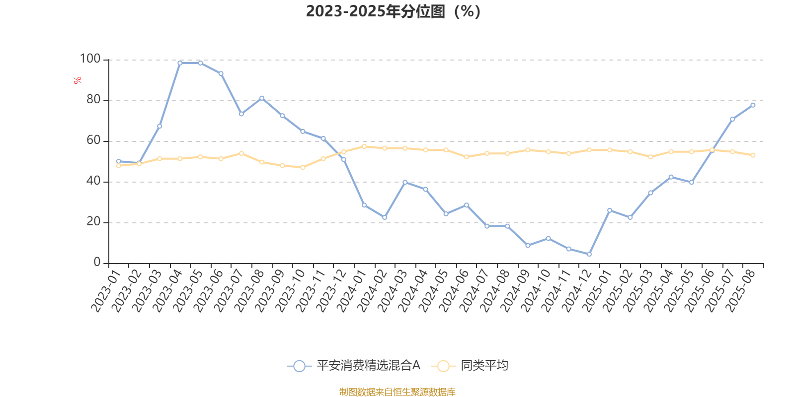 平安消费精选混合A:2025年上半年末股票仓位提升10.19个百分点