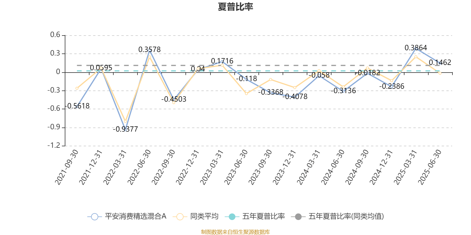 平安消费精选混合A:2025年上半年末股票仓位提升10.19个百分点