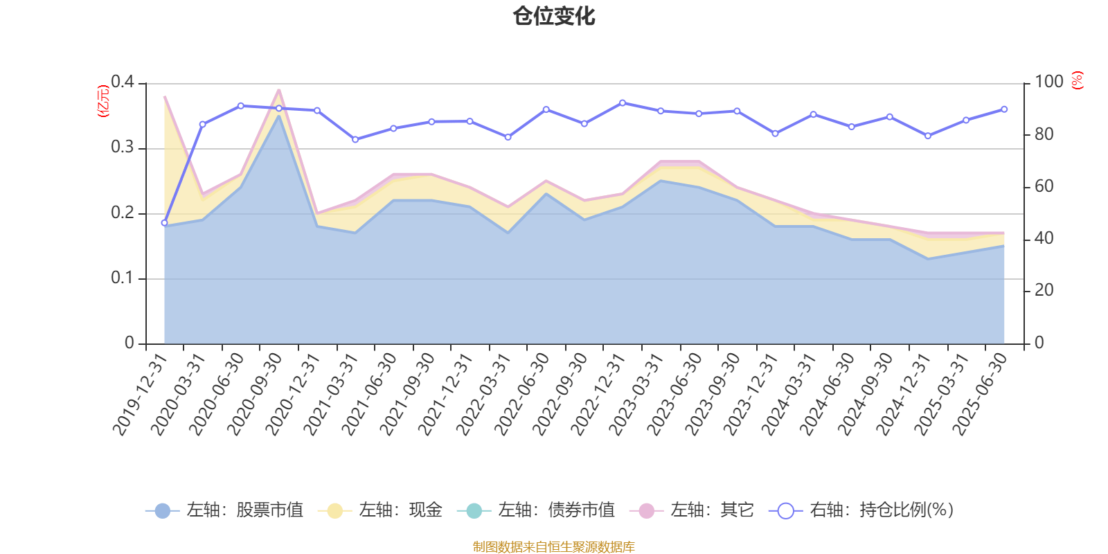 平安消费精选混合A:2025年上半年末股票仓位提升10.19个百分点
