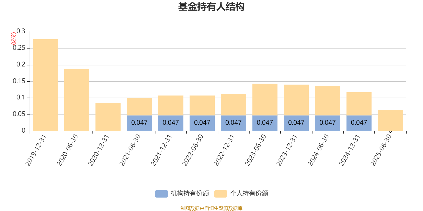 平安消费精选混合A:2025年上半年末股票仓位提升10.19个百分点