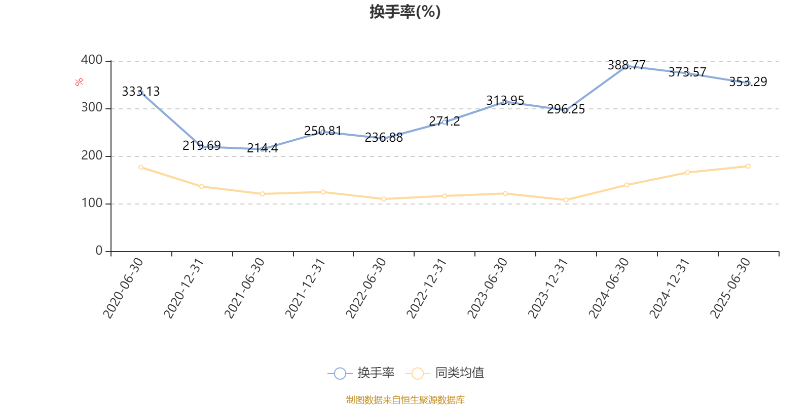 平安消费精选混合A:2025年上半年末股票仓位提升10.19个百分点
