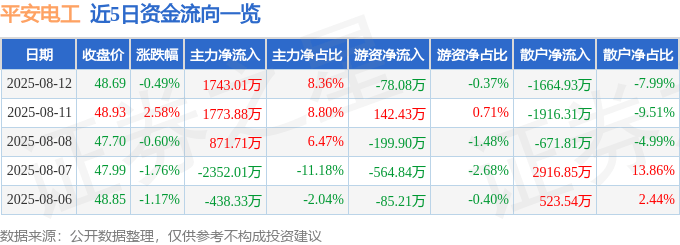 股票行情快报：平安电工（001359）8月12日主力资金净买入1743.01万元