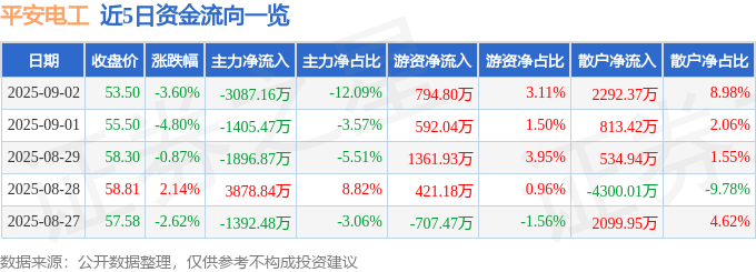 股票行情快报：平安电工（001359）9月2日主力资金净卖出3087.16万元