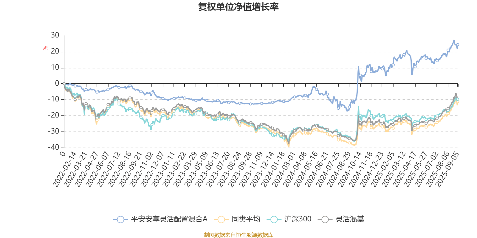 平安安享灵活配置混合A:2025年上半年末股票仓位提升12.22个百分点