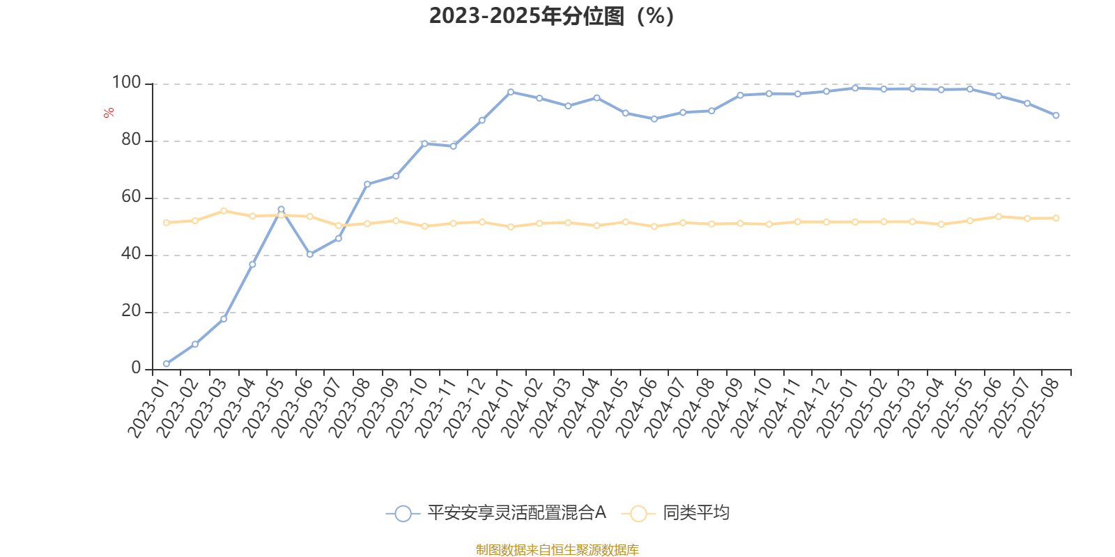 平安安享灵活配置混合A:2025年上半年末股票仓位提升12.22个百分点