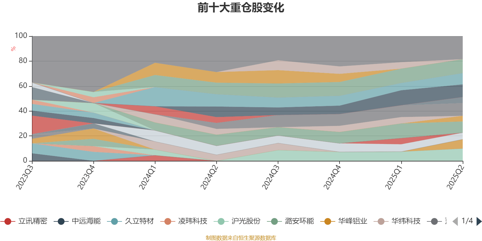 平安安享灵活配置混合A:2025年上半年末股票仓位提升12.22个百分点