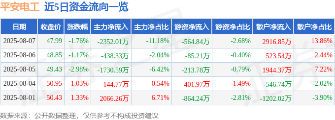 股票行情快报：平安电工（001359）8月7日主力资金净卖出2352.01万元
