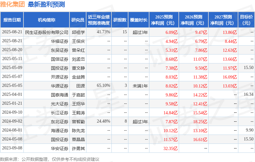 中国银河：给予雅化集团买入评级