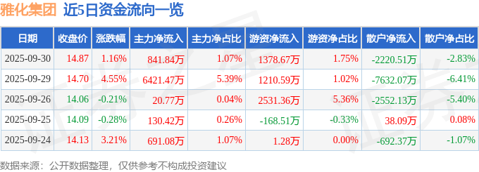 股票行情快报：雅化集团（002497）9月30日主力资金净买入841.84万元
