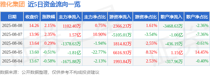 股票行情快报:雅化集团(002497)8月8日主力资金净买入1102.40万元