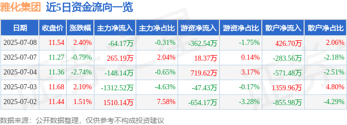 股票行情快报：雅化集团（002497）7月8日主力资金净卖出64.17万元