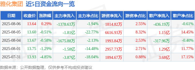 股票行情快报:雅化集团(002497)8月6日主力资金净卖出1378.63万元