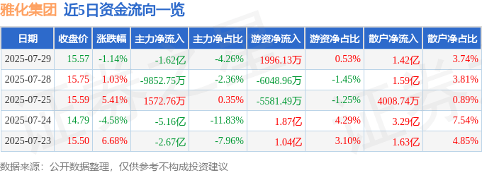股票行情快报：雅化集团（002497）7月29日主力资金净卖出1.62亿元