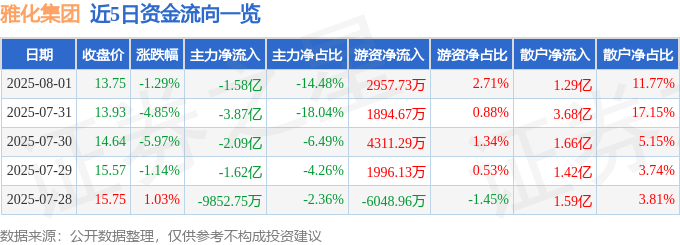 股票行情快报：雅化集团（002497）8月1日主力资金净卖出1.58亿元