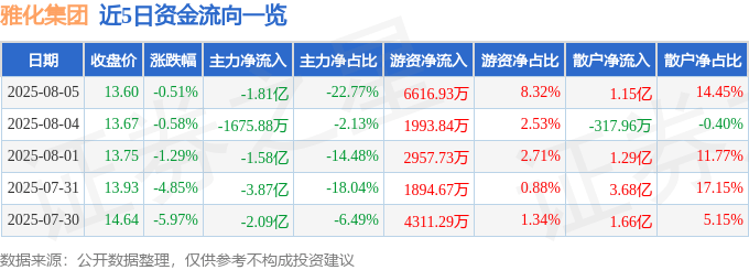 股票行情快报:雅化集团(002497)8月5日主力资金净卖出1.81亿元