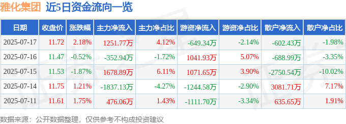 股票行情快报:雅化集团(002497)7月17日主力资金净买入1251.77万元