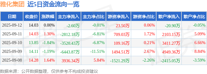 股票行情快报:雅化集团(002497)9月12日主力资金净卖出2.60万元