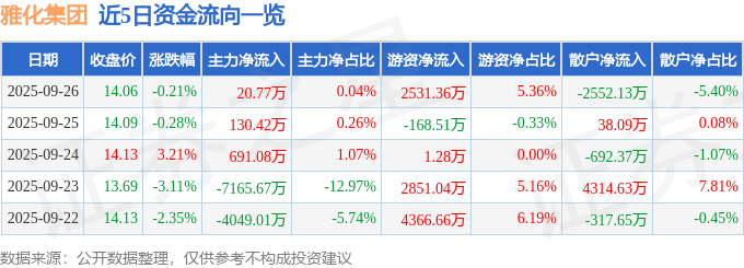 股票行情快报：雅化集团（002497）9月26日主力资金净买入20.77万元