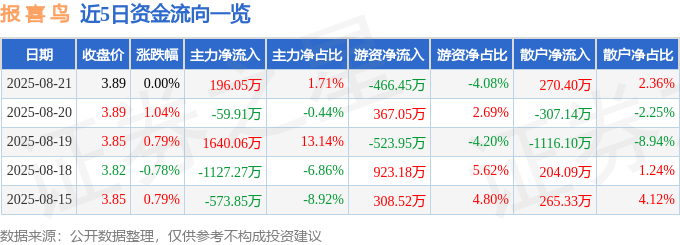 股票行情快报：报喜鸟（002154）8月21日主力资金净买入196.05万元