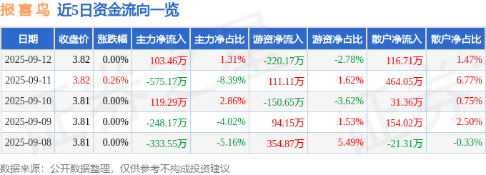 股票行情快报:报喜鸟(002154)9月12日主力资金净买入103.46万元