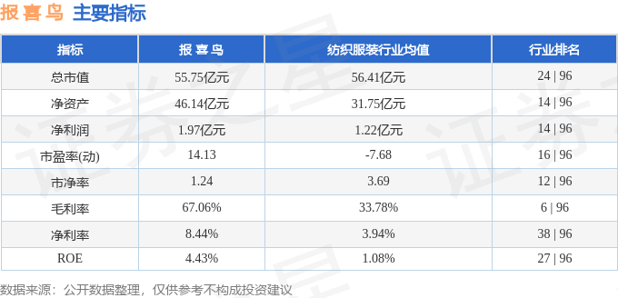 股票行情快报:报喜鸟(002154)9月12日主力资金净买入103.46万元