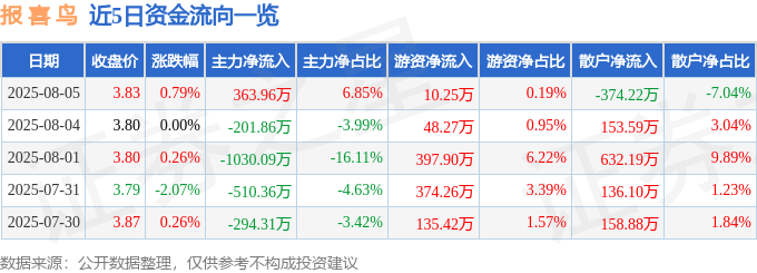 股票行情快报：报喜鸟（002154）8月5日主力资金净买入363.96万元