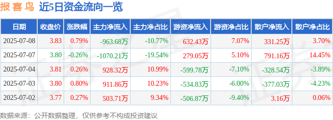 股票行情快报：报喜鸟（002154）7月8日主力资金净卖出963.68万元