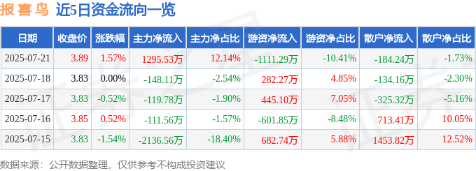 股票行情快报：报喜鸟（002154）7月21日主力资金净买入1295.53万元