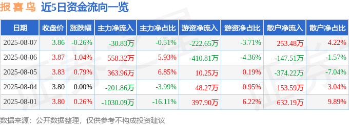 股票行情快报:报喜鸟(002154)8月7日主力资金净卖出30.83万元