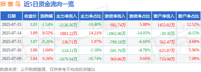 股票行情快报：报喜鸟（002154）7月15日主力资金净卖出2136.56万元