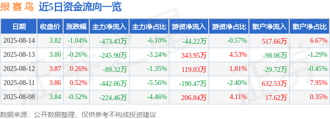 股票行情快报：报喜鸟（002154）8月14日主力资金净卖出473.43万元