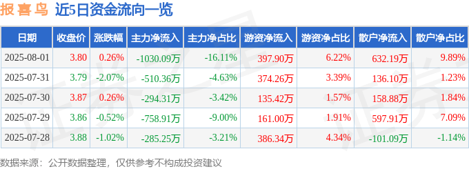股票行情快报：报喜鸟（002154）8月1日主力资金净卖出1030.09万元
