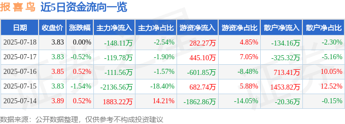 股票行情快报:报喜鸟(002154)7月18日主力资金净卖出148.11万元