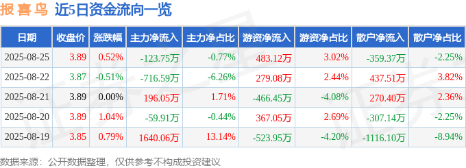 股票行情快报：报喜鸟（002154）8月25日主力资金净卖出123.75万元