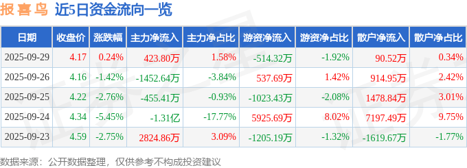股票行情快报：报喜鸟（002154）9月29日主力资金净买入423.80万元