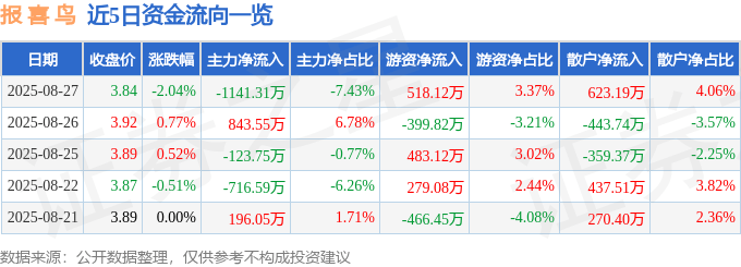 股票行情快报：报喜鸟（002154）8月27日主力资金净卖出1141.31万元