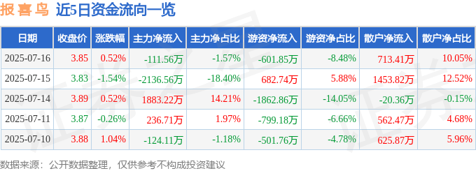 股票行情快报：报喜鸟（002154）7月16日主力资金净卖出111.56万元