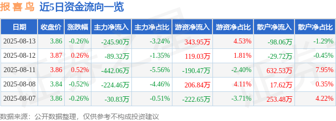 股票行情快报：报喜鸟（002154）8月13日主力资金净卖出245.90万元