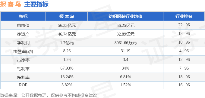 股票行情快报：报喜鸟（002154）8月13日主力资金净卖出245.90万元