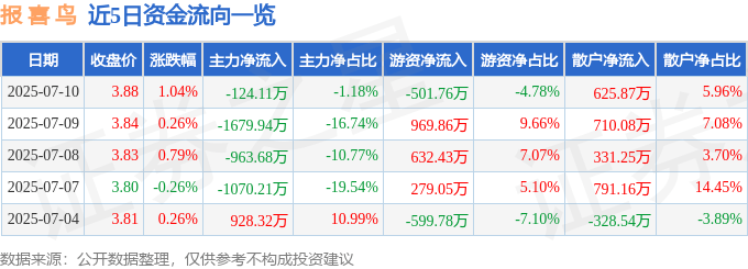 股票行情快报：报喜鸟（002154）7月10日主力资金净卖出124.11万元