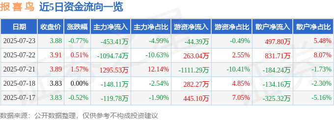 股票行情快报：报喜鸟（002154）7月23日主力资金净卖出453.41万元