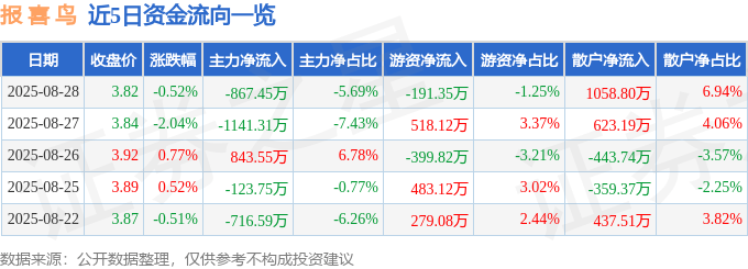 股票行情快报:报喜鸟(002154)8月28日主力资金净卖出867.45万元