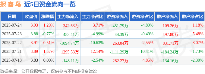 股票行情快报:报喜鸟(002154)7月24日主力资金净买入342.53万元
