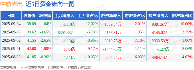股票行情快报：中航光电（002179）9月4日主力资金净卖出1.13亿元