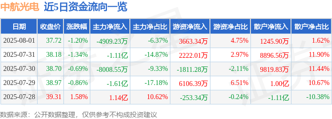 股票行情快报：中航光电（002179）8月1日主力资金净卖出4909.23万元