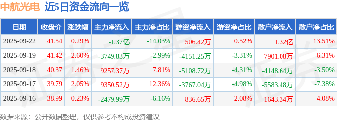 股票行情快报:中航光电(002179)9月22日主力资金净卖出1.37亿元